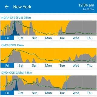 multiple graphs on one screen showing comparison of weather forecast models