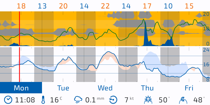 Flowx weather graphs with the night hours shaded grey using sun elevation
