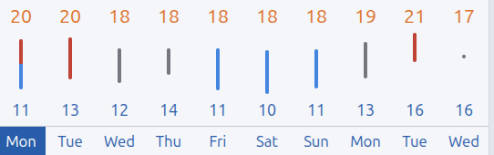 Daily high and overnight low temperatures with range bars for each day of the week
