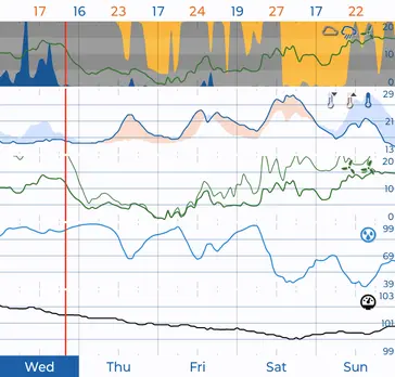 Multiple weather forecast graph options